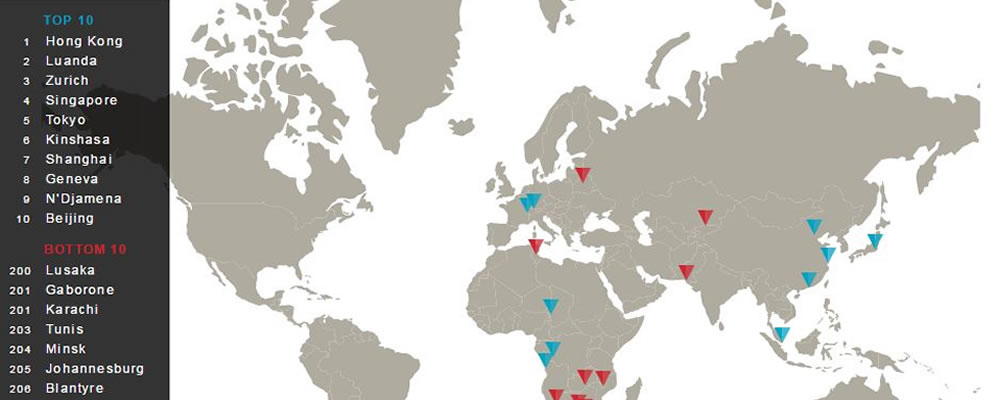 Cost of Living Index