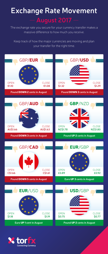 Monthly_Exchange_Rate_Moves_August_2017