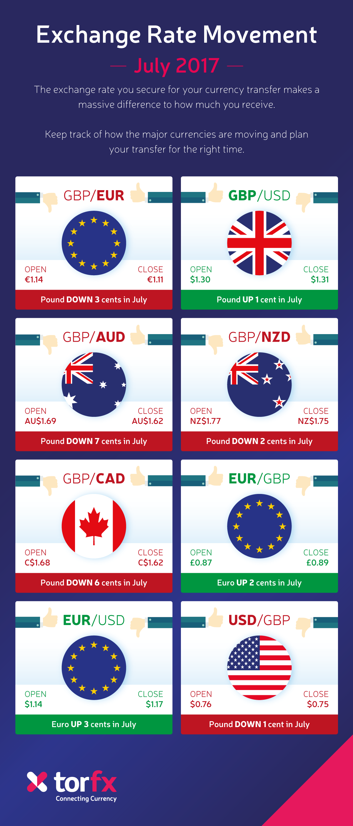 Monthly Exchange Rate Moves July 2017