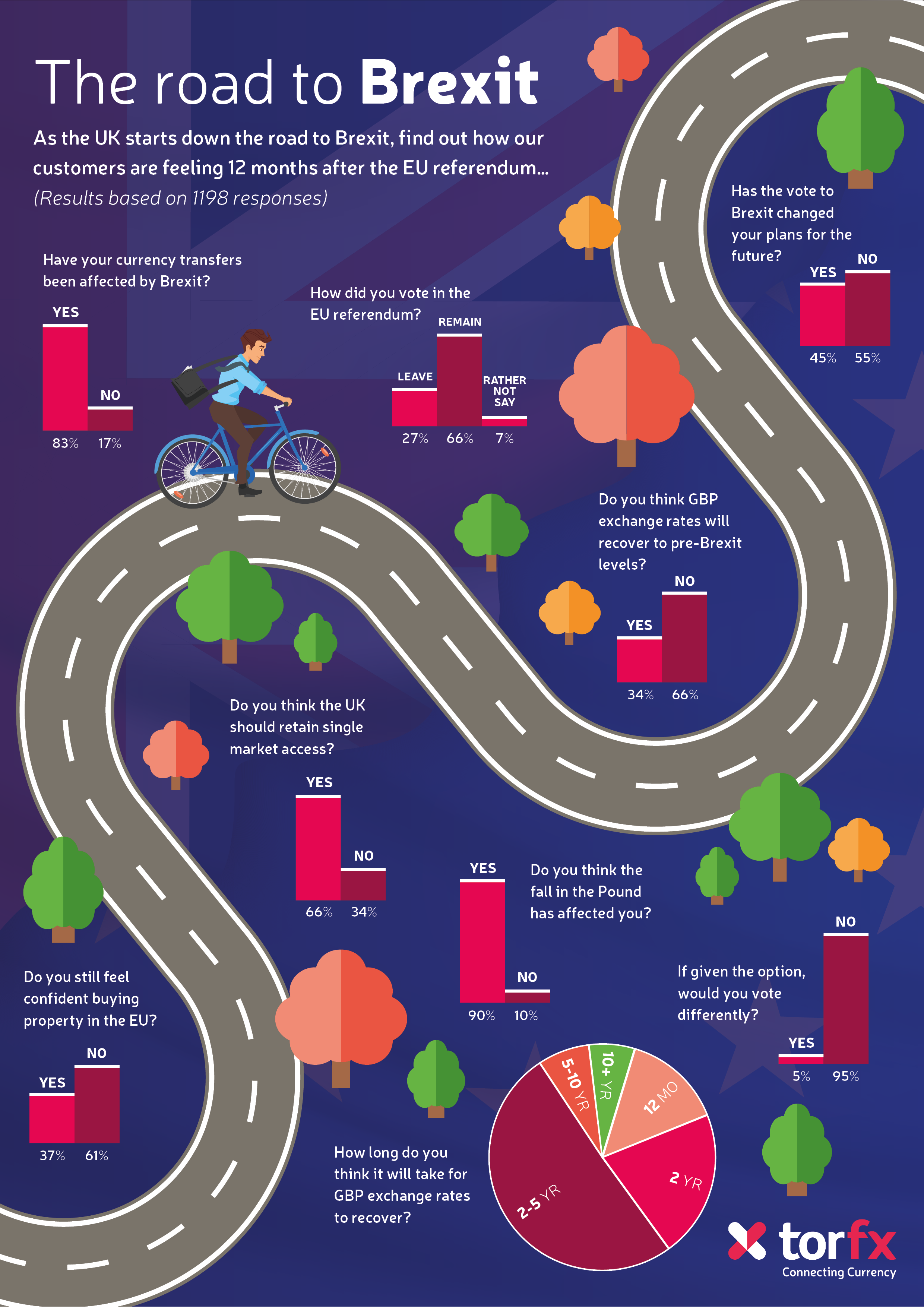 The road to Brexit