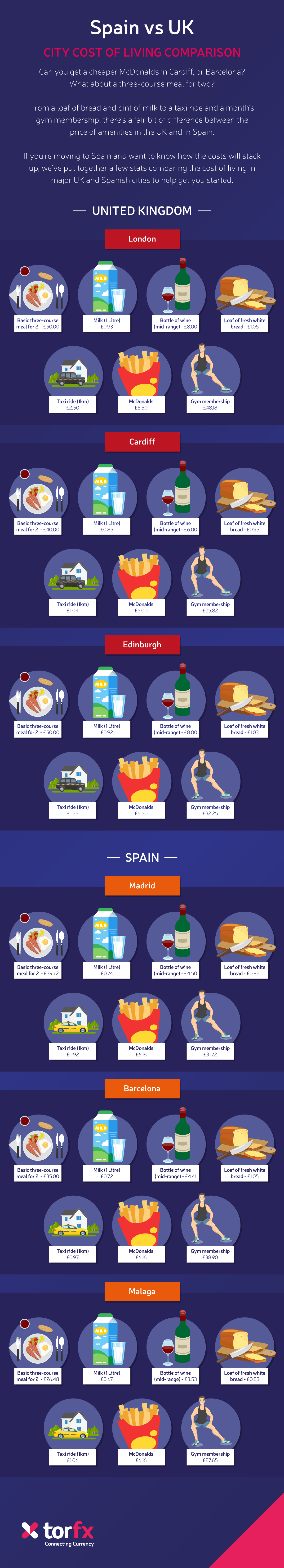 Spain vs UK City Cost Of Living Comparison